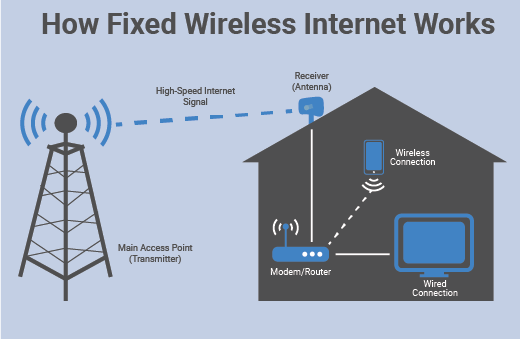 What is Fixed Wireless Internet?